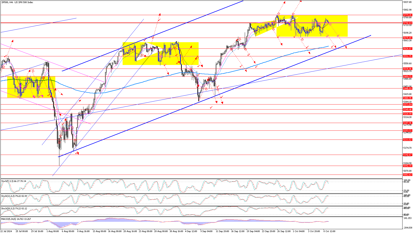 SP500H4